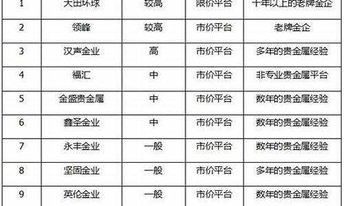 白银平台排名(白银企业排名)_https://www.czxymm.com_内盘期货_第1张